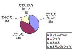 グラフ3