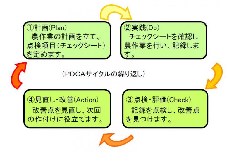 ＰＤＣＡサイクルイメージ図