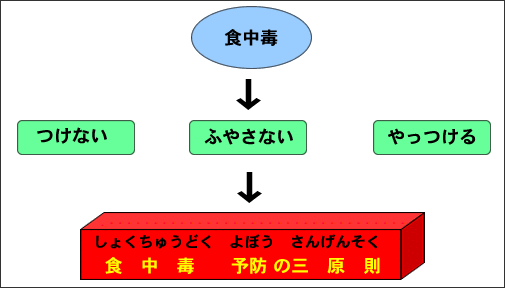 食中毒にならないためには