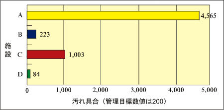 AからDまでの各施設の汚れ具合、管理目標数値のグラフ