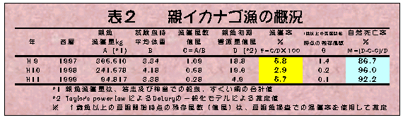 表２　親イカナゴ漁の概況