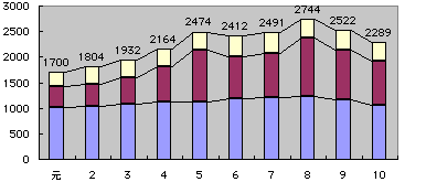 投資的経費の推移