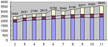 義務的経費の推移