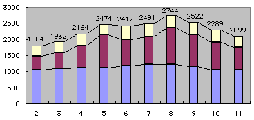 投資的経費の推移