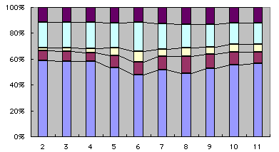 財源構成の推移