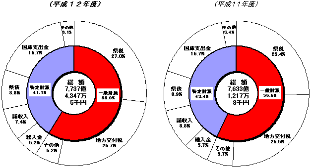 一般会計性質別歳入予算の構成割合