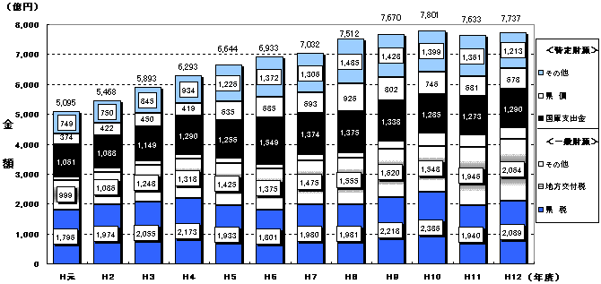 一般会計性質別歳入予算の年度別推移