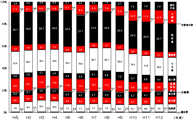 一般会計款別歳出予算の構成割合の年度別推移