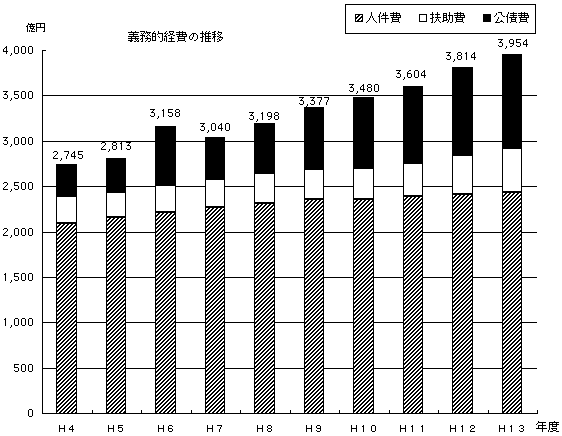 義務的経費の推移