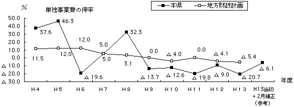 単独事業費の伸率