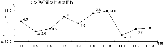 その他経費の伸率の推移