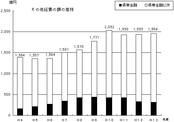 その他経費の額の推移