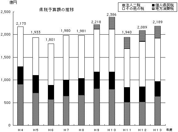 県税予算の額の推移