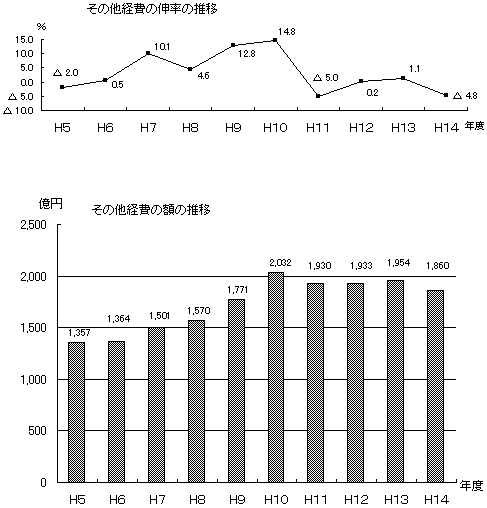 その他経費の額の推移