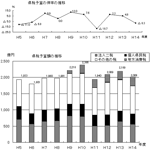 県税予算の額の推移