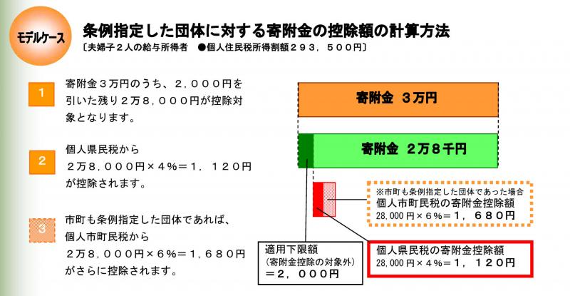 計算のイメージ