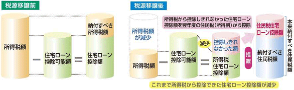 所得税から住宅ローン控除額を引ききれなかった方