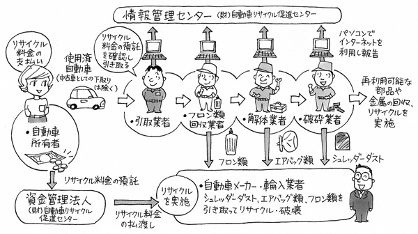 自動車リサイクル法の仕組みの図