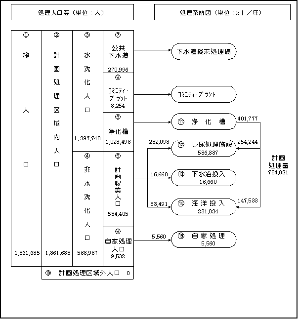 し尿処理のフロー図