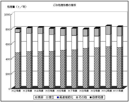 ごみ処理形態の推移のグラフ