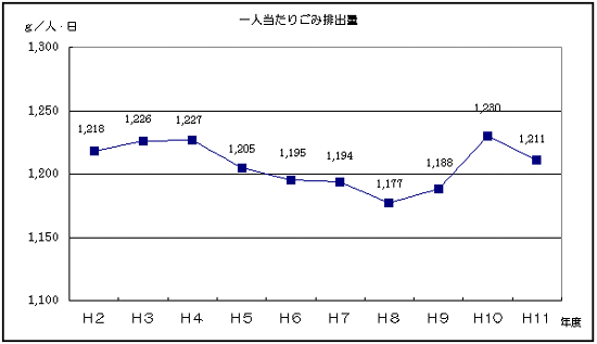 一人当たりごみ排出量のグラフ