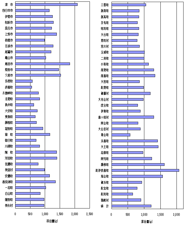 一人一日当たりのごみ排出量県内市町村別のグラフ