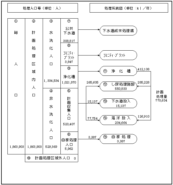 し尿処理のフロー図