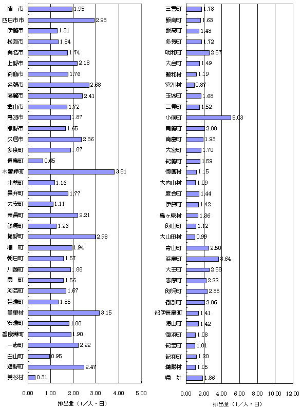 一人一日あたりのし尿排出量県内市町村別のグラフ