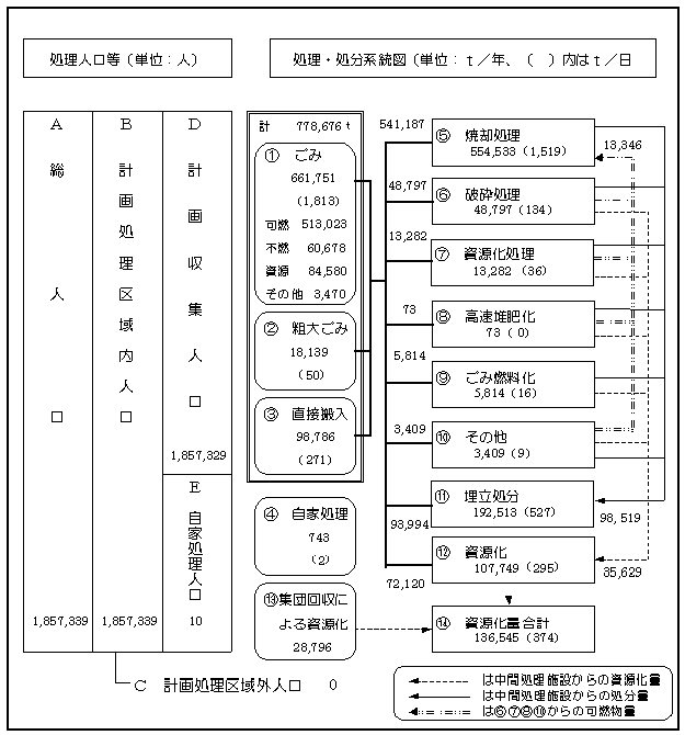 ごみ処理のフロー図