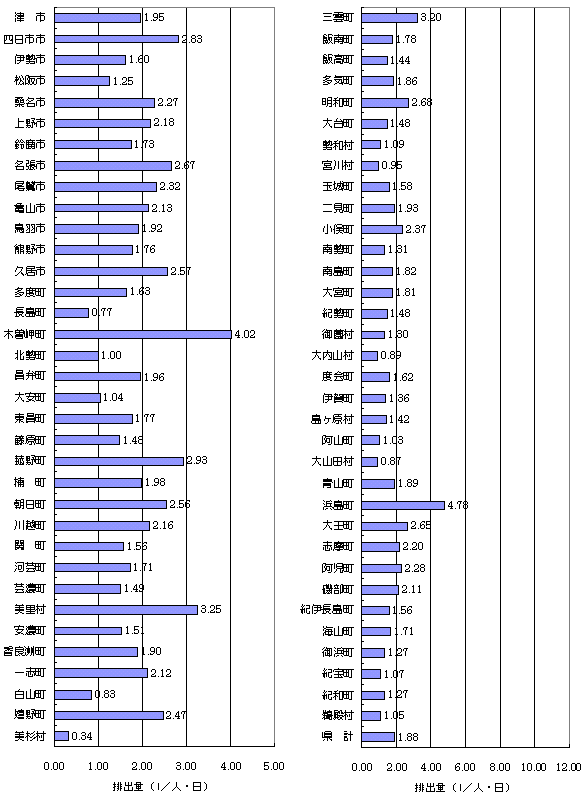 一人一日あたりのし尿排出量県内市町村別のグラフ