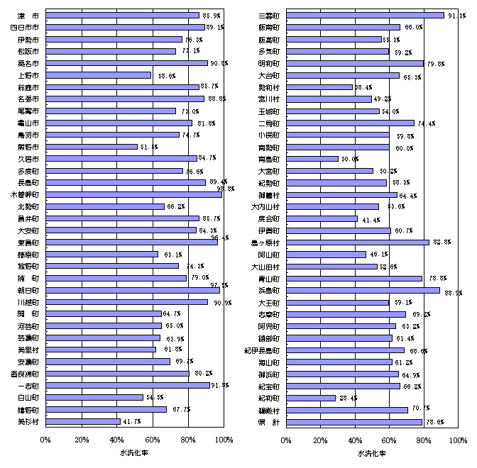 水洗化率県内市町村のグラフ