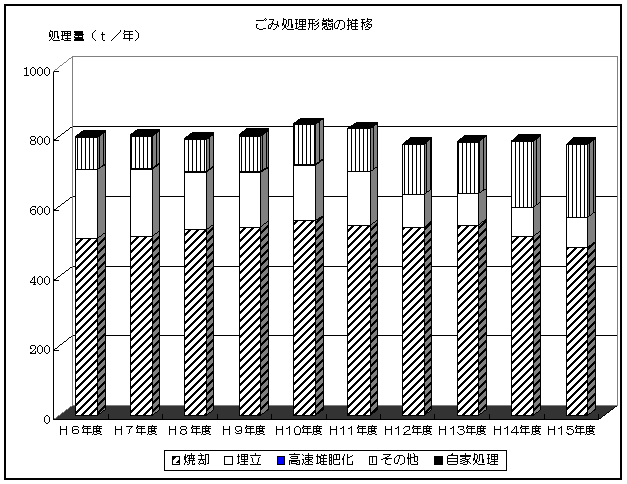 ごみ処理形態の推移のグラフ