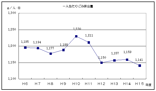 一人当たりごみ排出量のグラフ