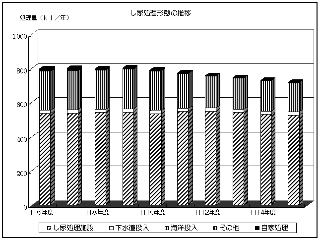 し尿処理形態の推移のグラフ