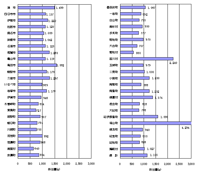 一人一日当たりのごみ排出量県内市町村別のグラフ