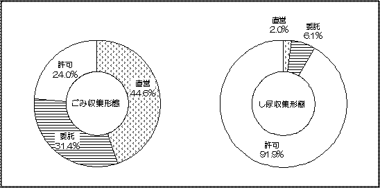 収集形態のグラフ