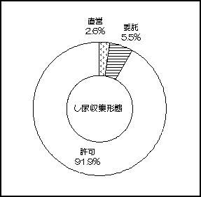 し尿収集形態のグラフ