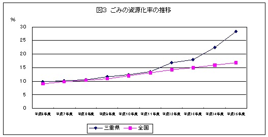 図3　ごみの資源化率の推移