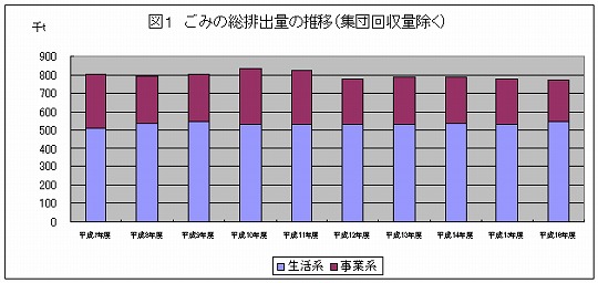 図1　ごみの総排出量の推移（集団回収量除く）