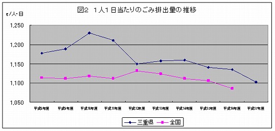 図2　1人1日当たりのごみ排出量の推移