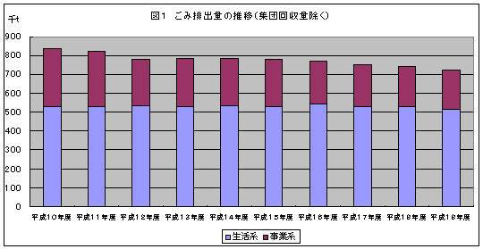 図1ごみ排出量の推移