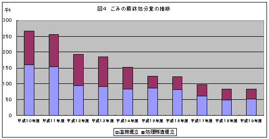 図4ごみの最終処分量の推移