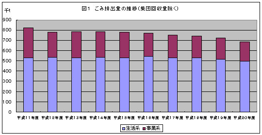 ごみ排出量の推移