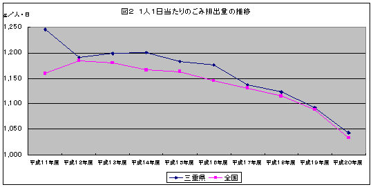 1人1日当たりのごみ排出量の推移