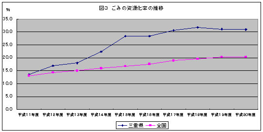 ごみの資源化率の推移