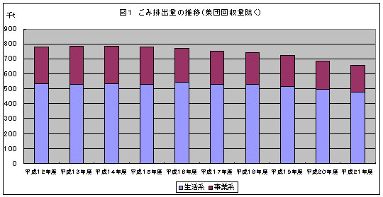 ごみ排出量の推移