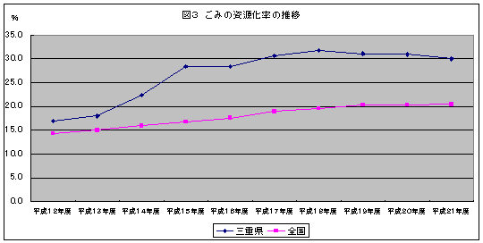 ごみの資源化率の推移