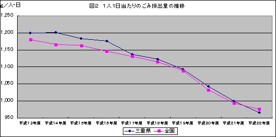 1人１日当たりのごみ排出量の推移