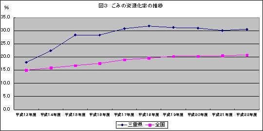 ごみの資源化率の推移