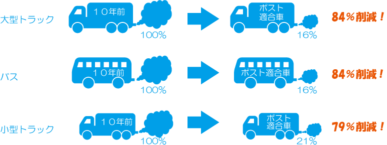 大型トラックとバスで８４％削減、小型トラックで７９％削減